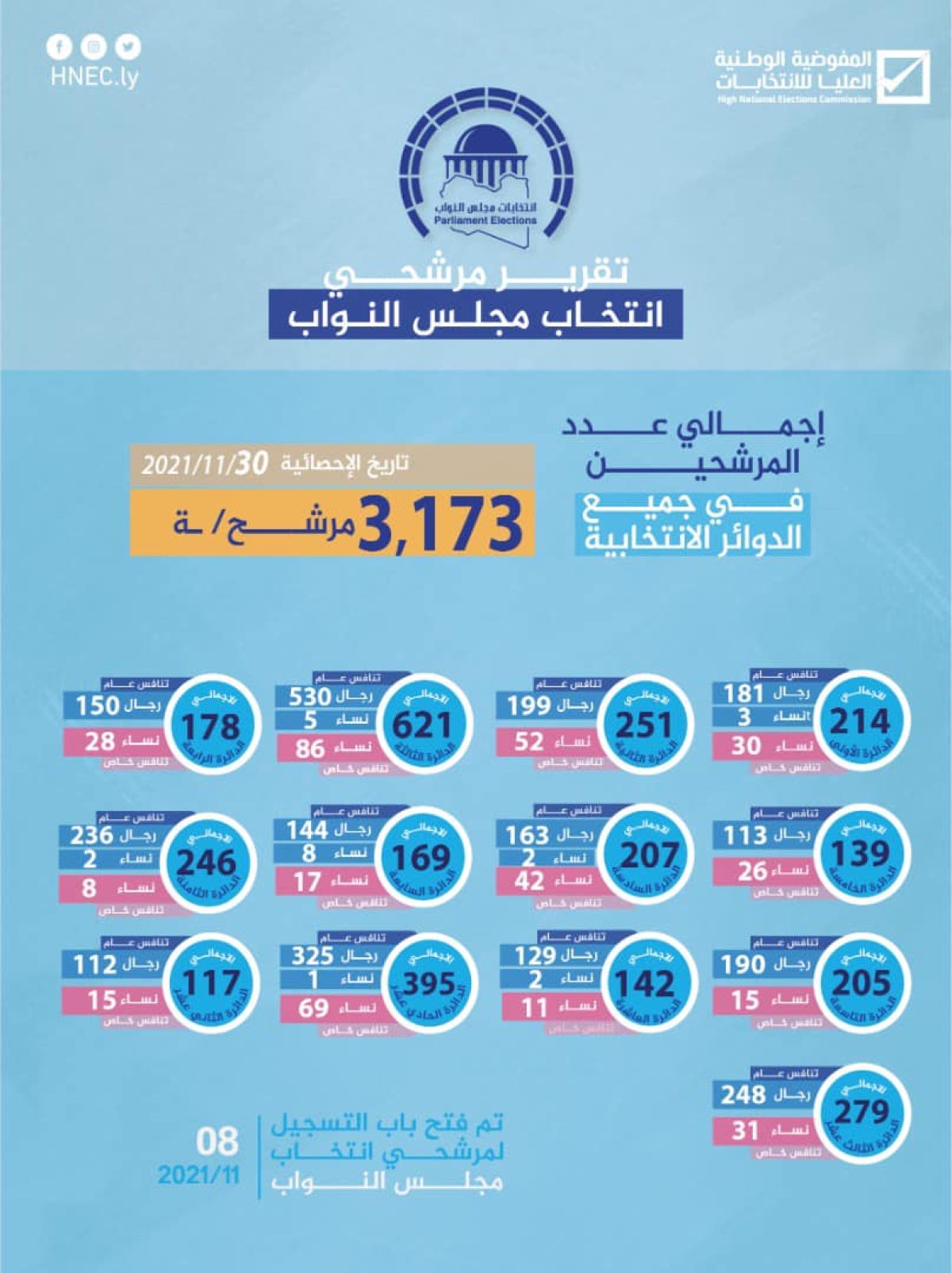 (3173) مترشح لانتخاب مجلس النواب عن كل الدوائر الانتخابية بحسب الإحصائية الصادرة يوم الخميس