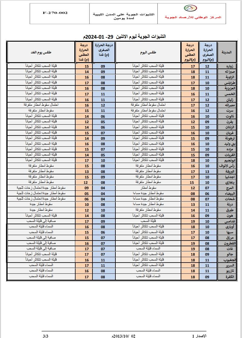 النشرة الجوية ليوم الاثنين الموافق 29– 01– 2024 الصادرة عن المركز الوطني للأرصاد الجوية