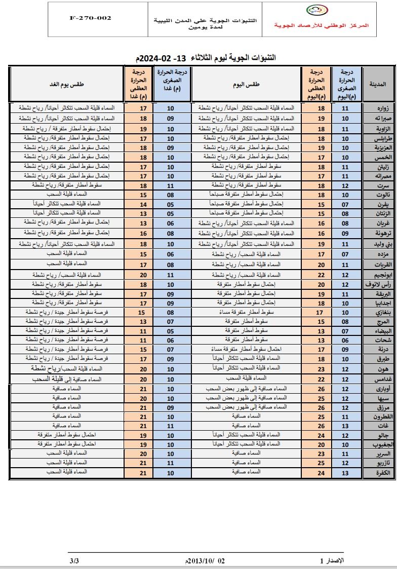 النشرة الجوية ليوم الثلاثاء الموافق 13– 02– 2024 الصادرة عن المركز الوطني للأرصاد الجوية