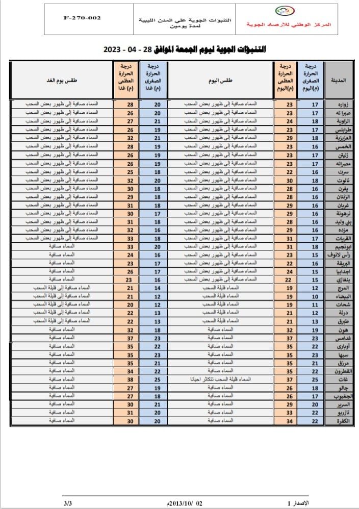 النشرة الجوية ليوم الجمعة الموافق 28– 04 – 2023 الصادرة عن المركز الوطني للأرصاد الجوية