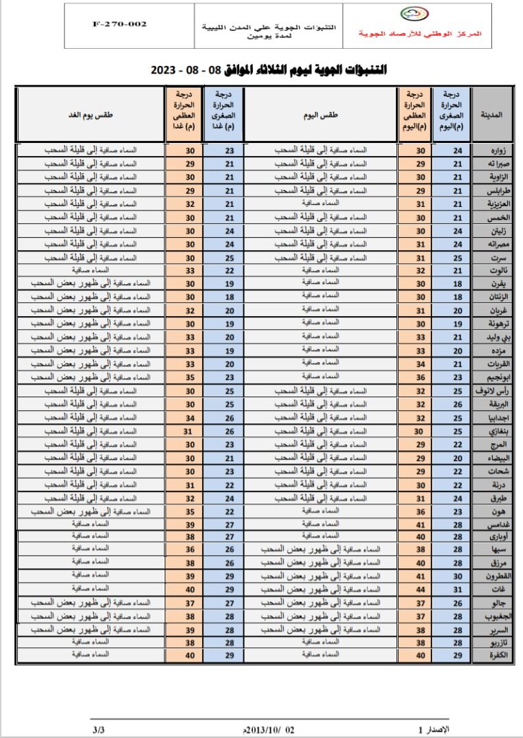 النشرة الجوية ليوم الثلاثاء الموافق 08 – 08 – 2023 الصادرة عن المركز الوطني للأرصاد الجوية