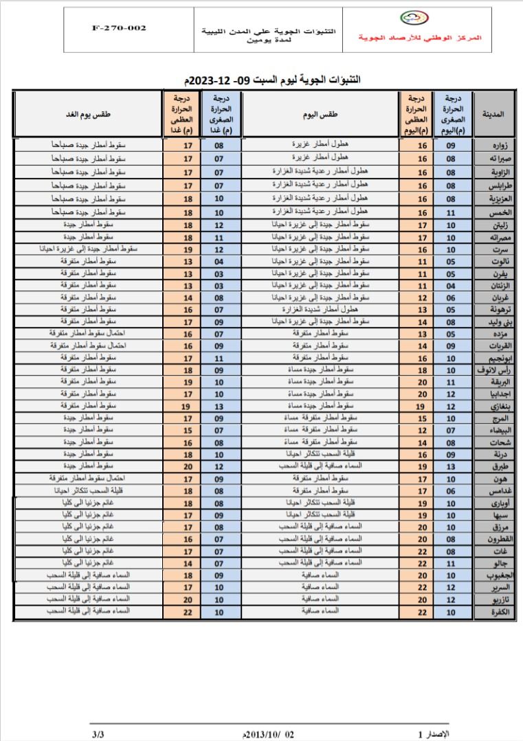 النشرة الجوية ليوم السبت الموافق 09 – 12– 2023 الصادرة عن المركز الوطني للأرصاد الجوية