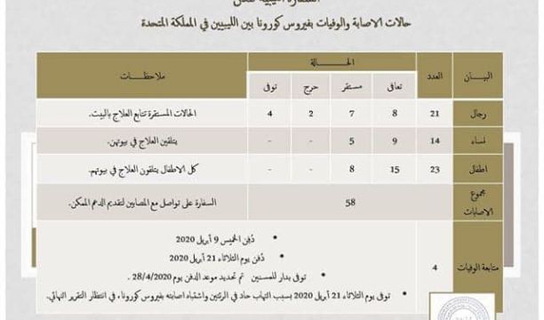 ارتفاع عدد المصابين بفيروس (كورونا) بين المواطنين الليبيين في بريطانيا بينهم وفيات