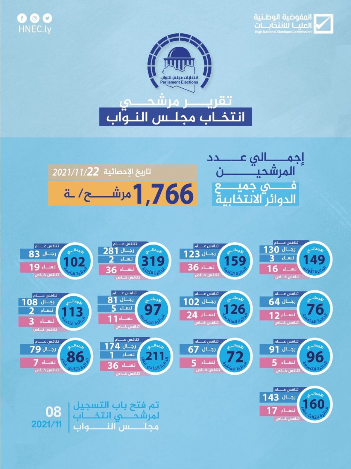 (1766) مترشح لانتخاب مجلس النواب عن كل الدوائر الانتخابية بحسب الإحصائية الصادرة يوم الاثنين