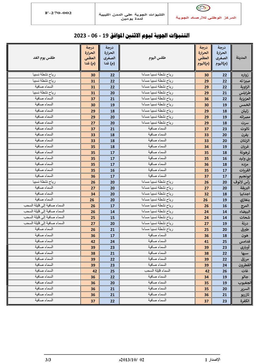 النشرة الجوية ليوم الاثنين الموافق 19 – 06 – 2023 الصادرة عن المركز الوطني للأرصاد الجوية