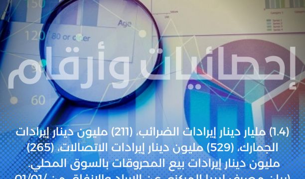 (1.4) مليار دينار إيرادات الضرائب، (211) مليون دينار إيرادات الجمارك، (529) مليون دينار إيرادات الاتصالات خلال 2022