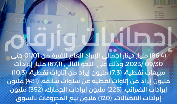 (2,866,341,680.966) إجمالي مصروفات وزارة الدفاع والجهات التابعة له خلال الفترة من 01/01 وحتى 09/30 /2023