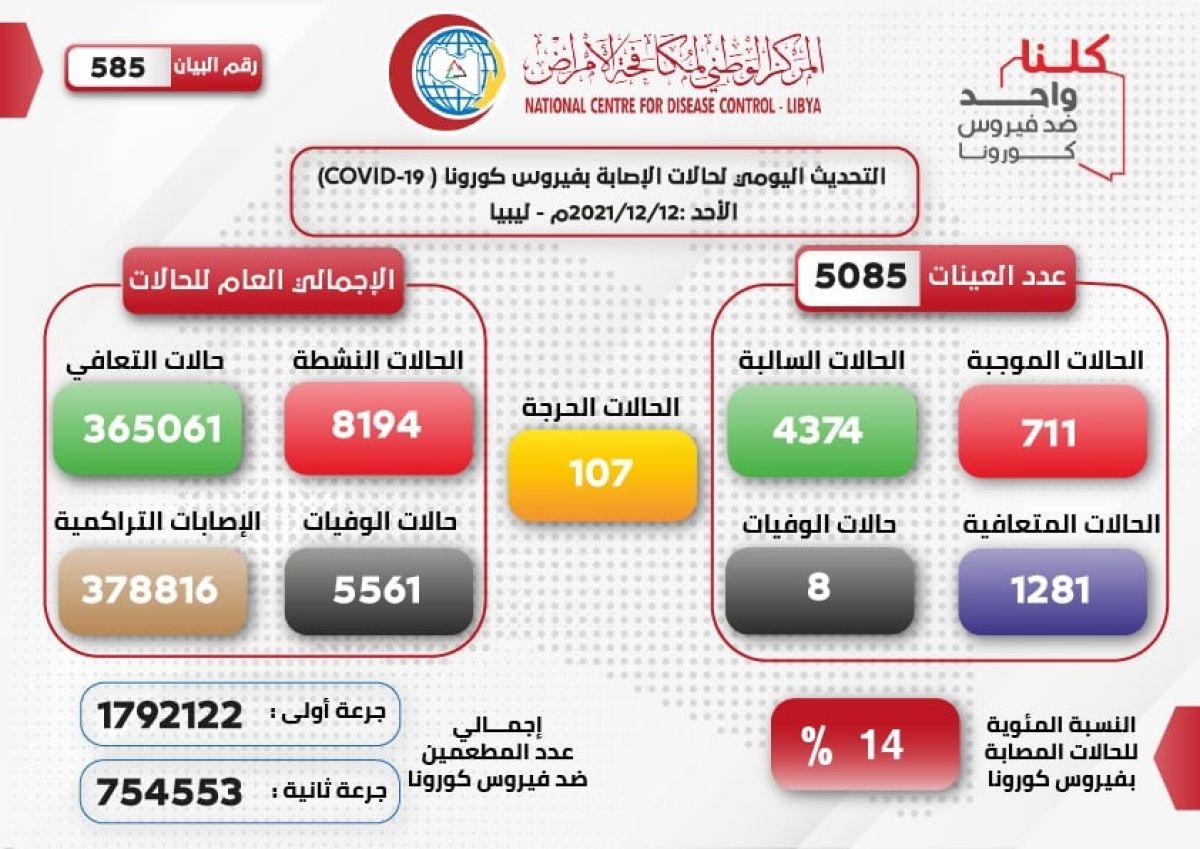 المركز الوطني لمكافحة الأمراض يعلن نتائج آخر تحاليل فيروس (كورونا) ويسجل (711) حالة موجبة