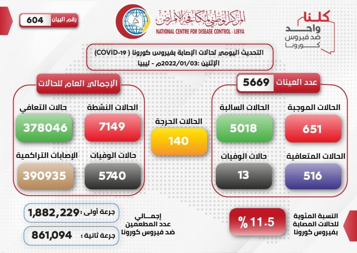 المركز الوطني لمكافحة الأمراض يعلن نتائج آخر تحاليل فيروس (كورونا) ويسجل (651) حالة موجبة