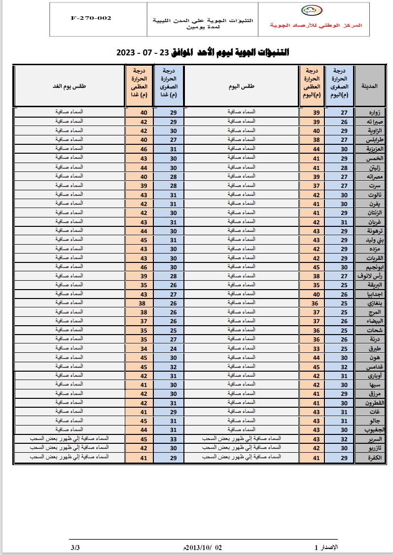 النشرة الجوية ليوم الأحد الموافق 23 – 07 – 2023 الصادرة عن المركز الوطني للأرصاد الجوية