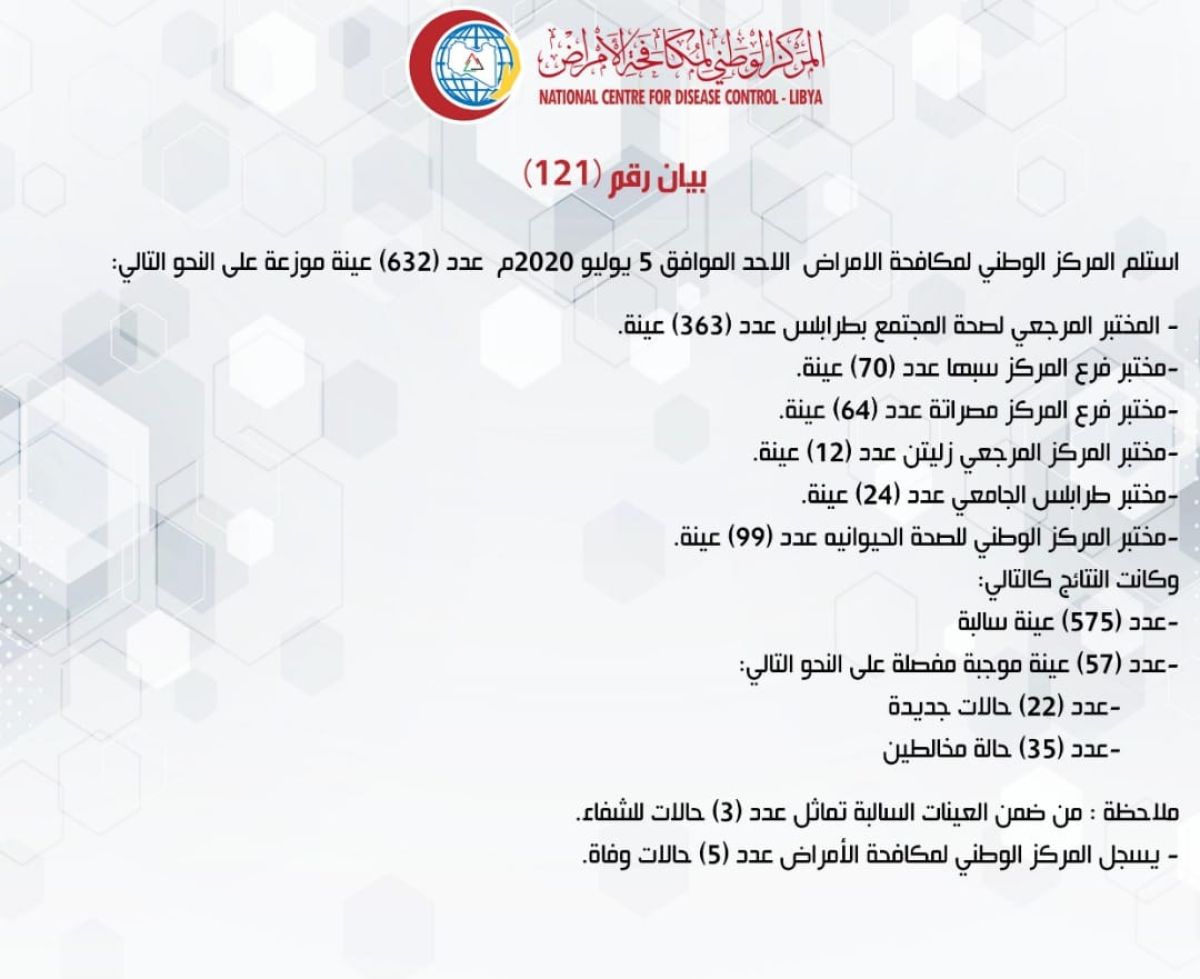 المركز الوطني لمكافحة الأمراض يعلن نتائج آخر تحاليل فيروس (كورونا) ويسجل (57) حالة موجبة