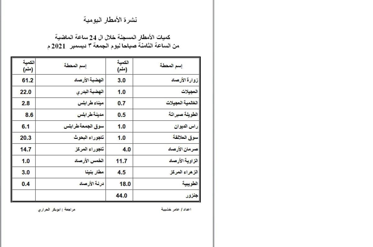 النشرة الجوية ليوم السبت الموافق 04 – 12 – 2021 الصادرة عن المركز الوطني للأرصاد الجوية