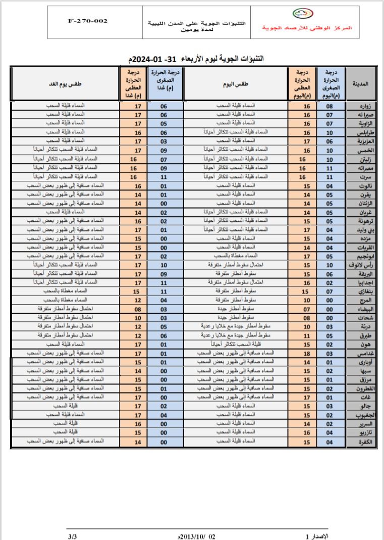 النشرة الجوية ليوم الاربعاء الموافق 31– 01– 2024 الصادرة عن المركز الوطني للأرصاد الجوية.