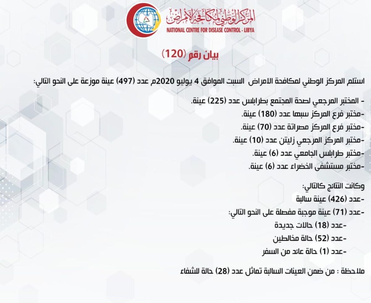 المركز الوطني لمكافحة الأمراض يعلن نتائج آخر تحاليل فيروس (كورونا) ويسجل (71) حالة موجبة