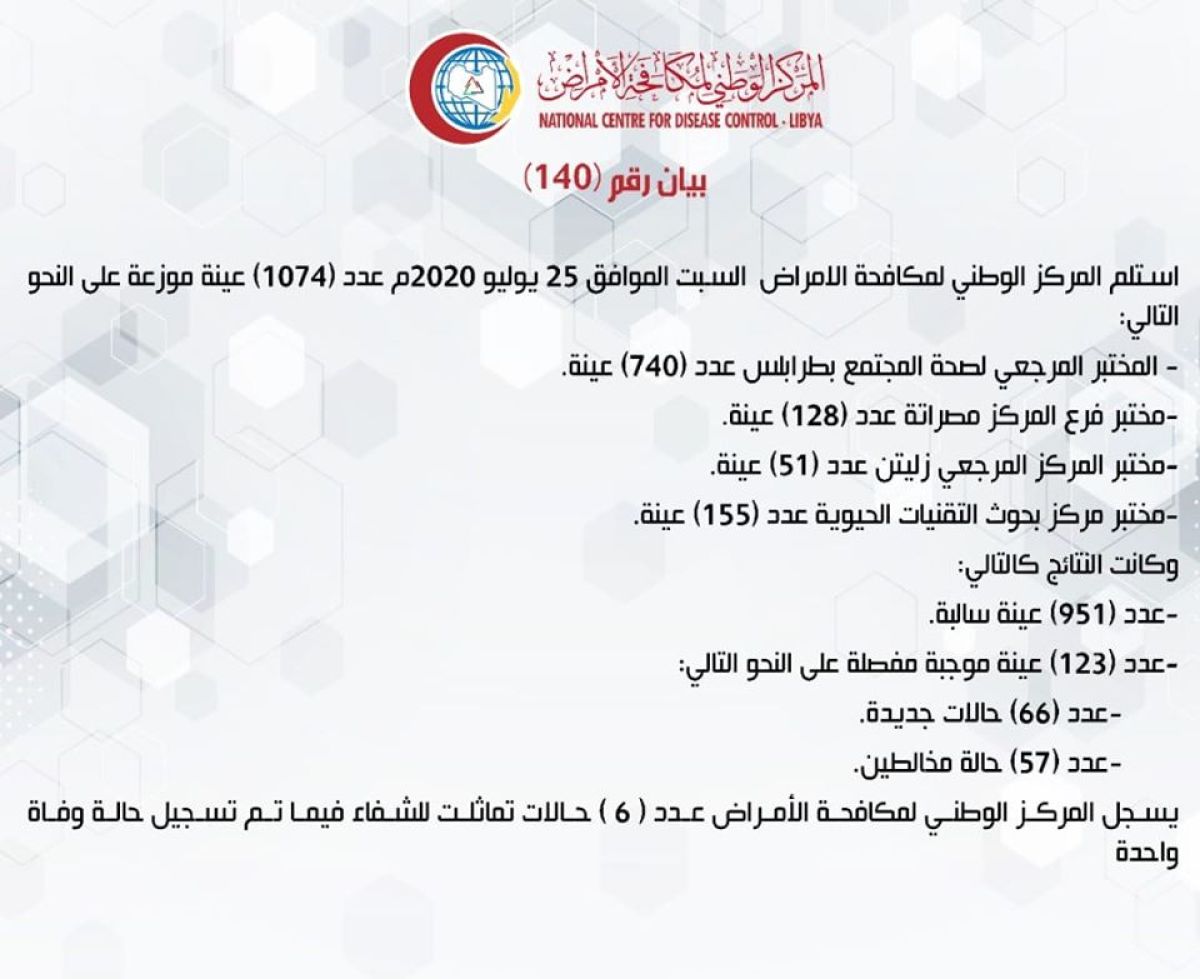 المركز الوطني لمكافحة الأمراض يعلن نتائج آخر تحاليل فيروس (كورونا) ويسجل (123) حالة موجبة