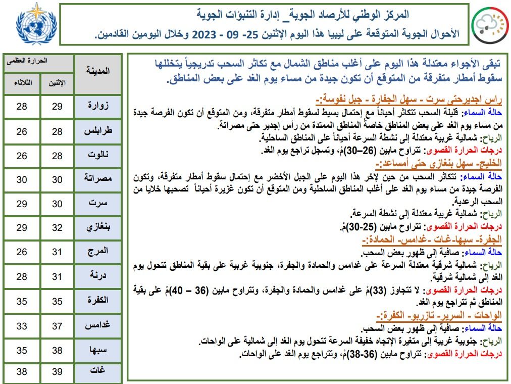 النشرة الجوية ليوم الاثنين الموافق 25 – 09 – 2023 الصادرة عن المركز الوطني للأرصاد الجوية