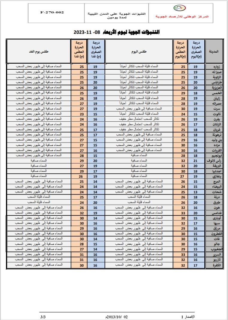 النشرة الجوية ليوم الأربعاء الموافق 08 – 11– 2023 الصادرة عن المركز الوطني للأرصاد الجوية