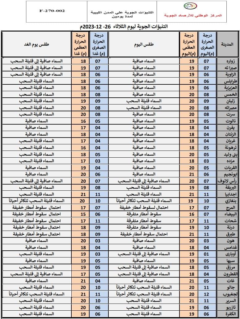 النشرة الجوية ليوم الثلاثاء الموافق 26– 12– 2023 الصادرة عن المركز الوطني للأرصاد الجوية