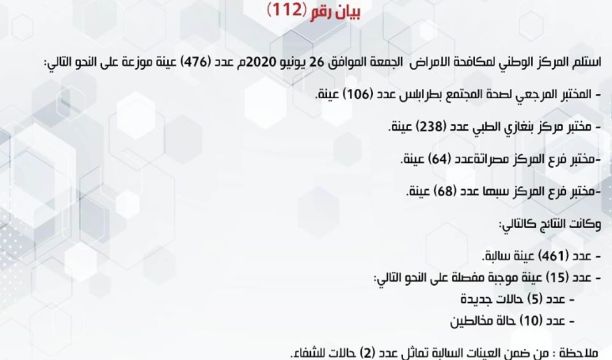 المركز الوطني لمكافحة الأمراض يعلن نتائج آخر تحاليل فيروس (كورونا) ويسجل (15) حالة موجبة