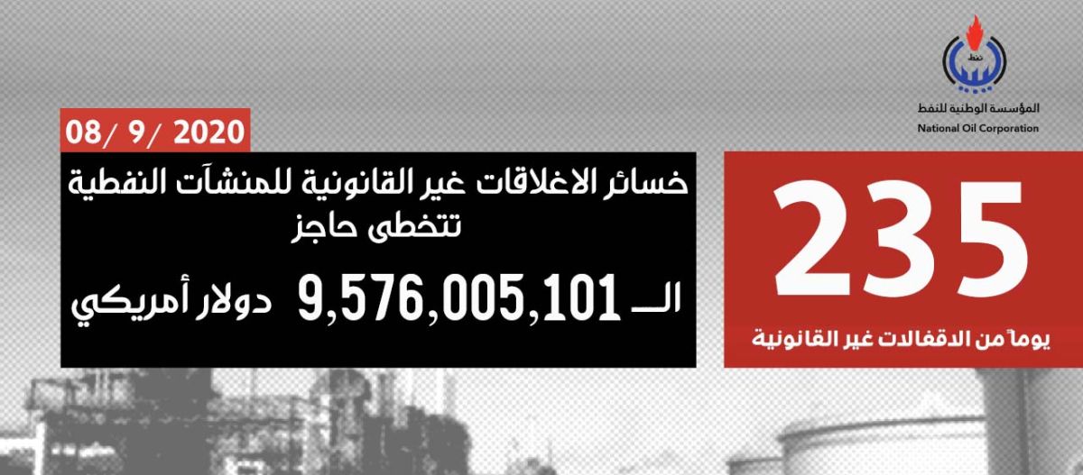 (9.576) مليار دولار قيمة الخسائر نتيجة استمرار إغلاق المنشآت النفطية