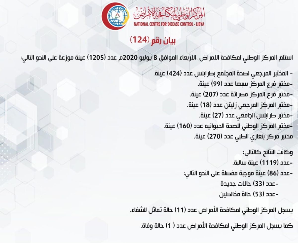 المركز الوطني لمكافحة الأمراض يعلن نتائج آخر تحاليل فيروس (كورونا) ويسجل (86) حالة موجبة