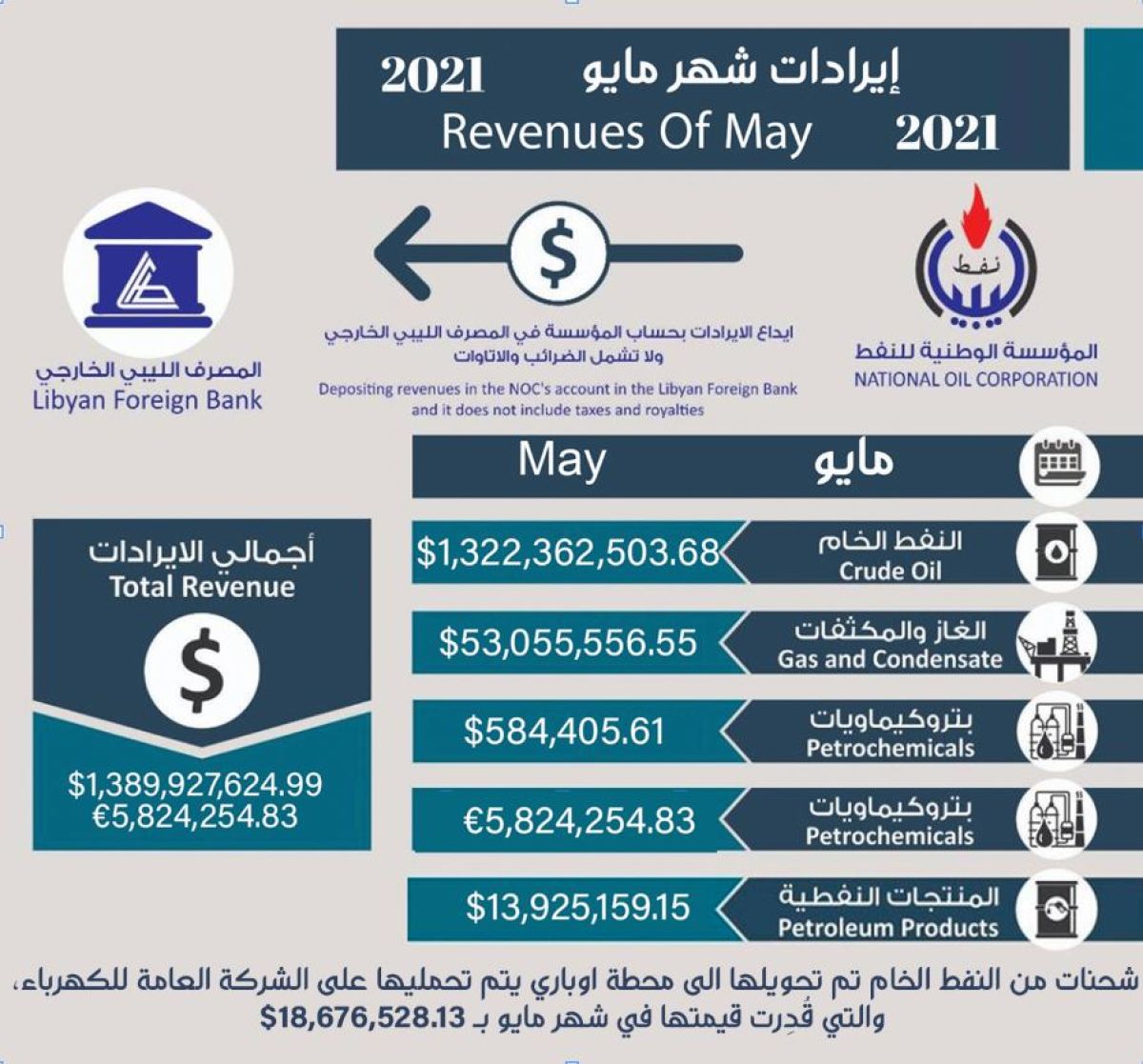 المؤسسة الوطنية للنفط تُعلن عن إيرادات مبيعات النفط الخام والغاز والمكثفات لشهر مايو الماضي