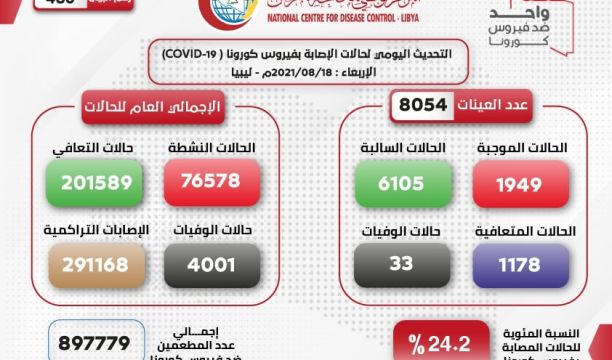 حملة مسوحات (pcr) وتحاليل الدم للأجسام المضادة استهدفت نزلاء مؤسسة الإصلاح والتأهيل تاجوراء الرئيسي