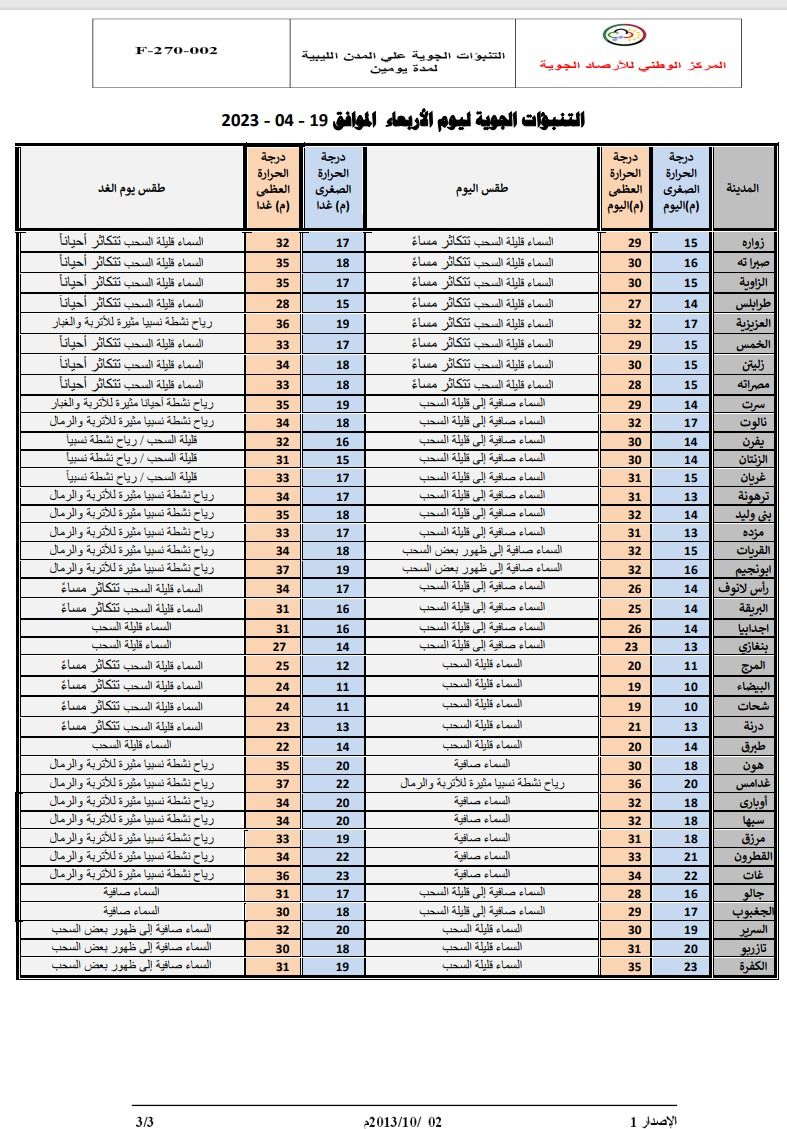 النشرة الجوية ليوم الأربعاء الموافق 19– 04 – 2023 الصادرة عن المركز الوطني للأرصاد الجوية