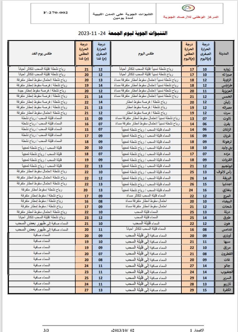 النشرة الجوية ليوم الجمعة الموافق 24 – 11– 2023 الصادرة عن المركز الوطني للأرصاد الجوية