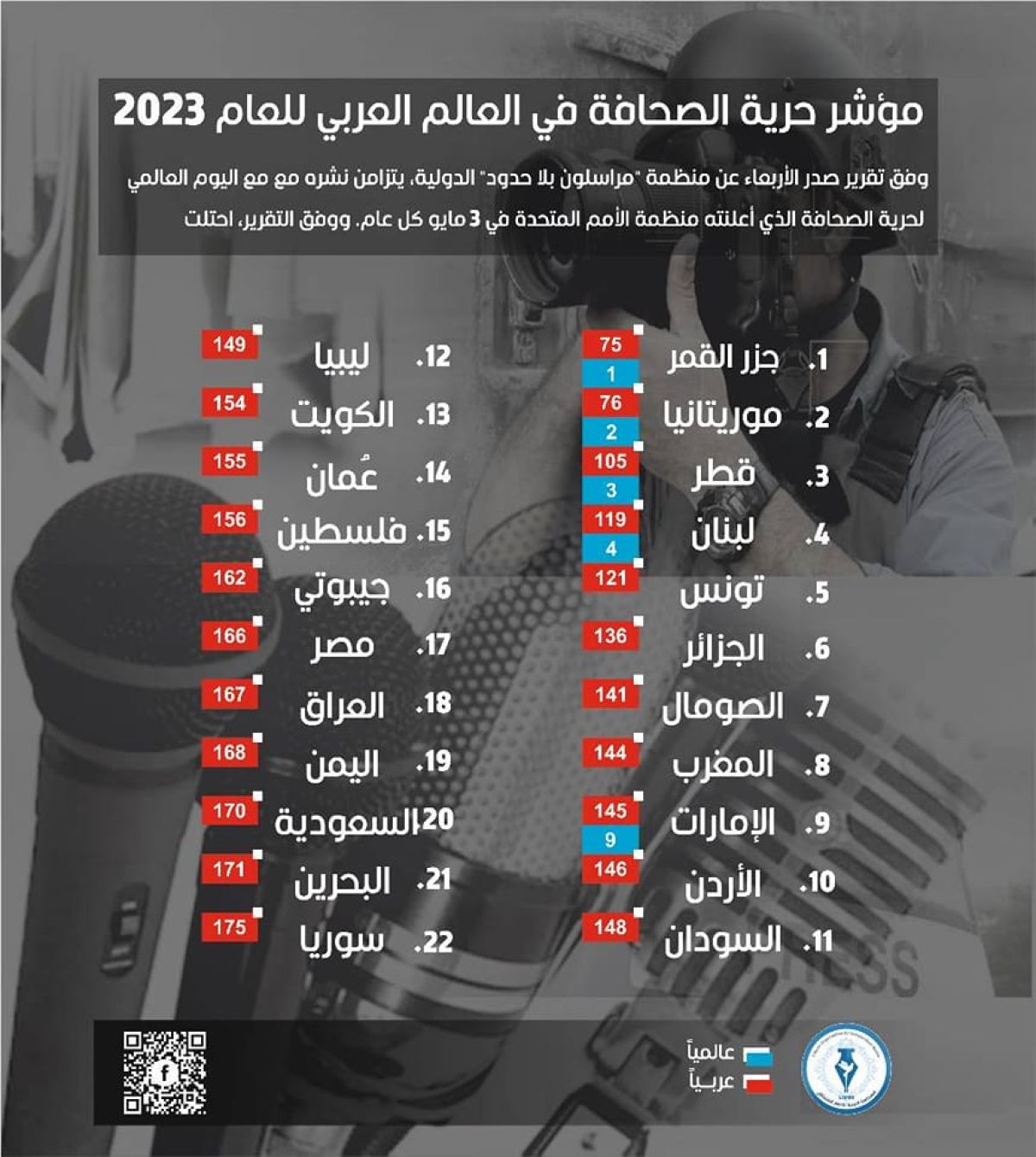 منظمات ليبية تصدر بيانا بمناسبة اليوم العالمي لحرية الصحافة