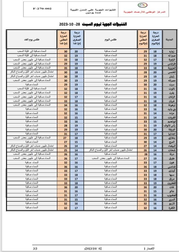 النشرة الجوية ليوم السبت الموافق 28 – 10 – 2023 الصادرة عن المركز الوطني للأرصاد الجوية