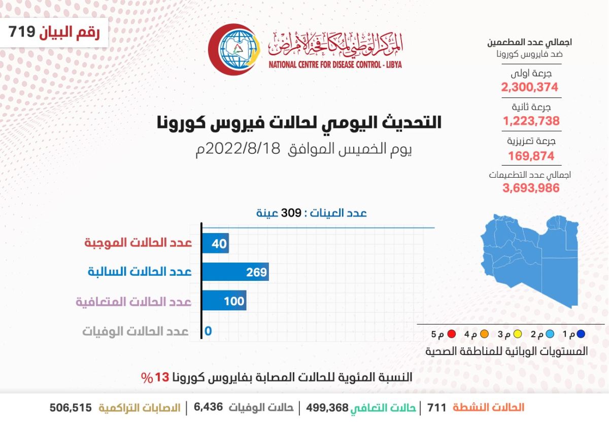 المركز الوطني لمكافحة الأمراض يعلن نتائج آخر تحاليل فيروس (كورونا) ويسجل (40) حالة موجبة