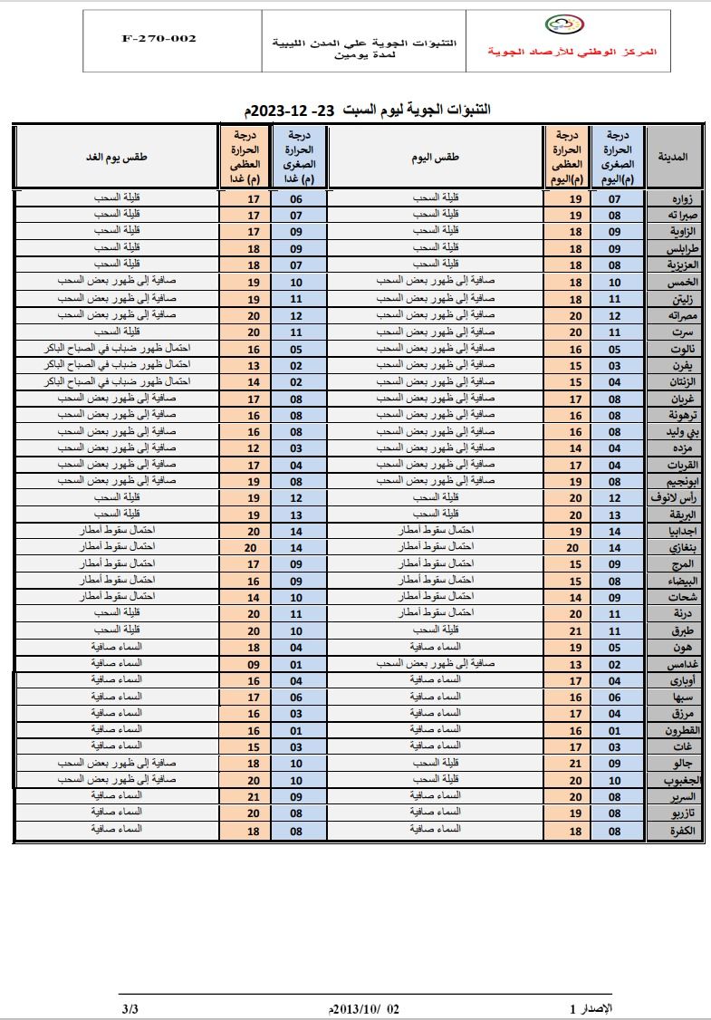 النشرة الجوية ليوم السبت الموافق 23– 12– 2023 الصادرة عن المركز الوطني للأرصاد الجوية