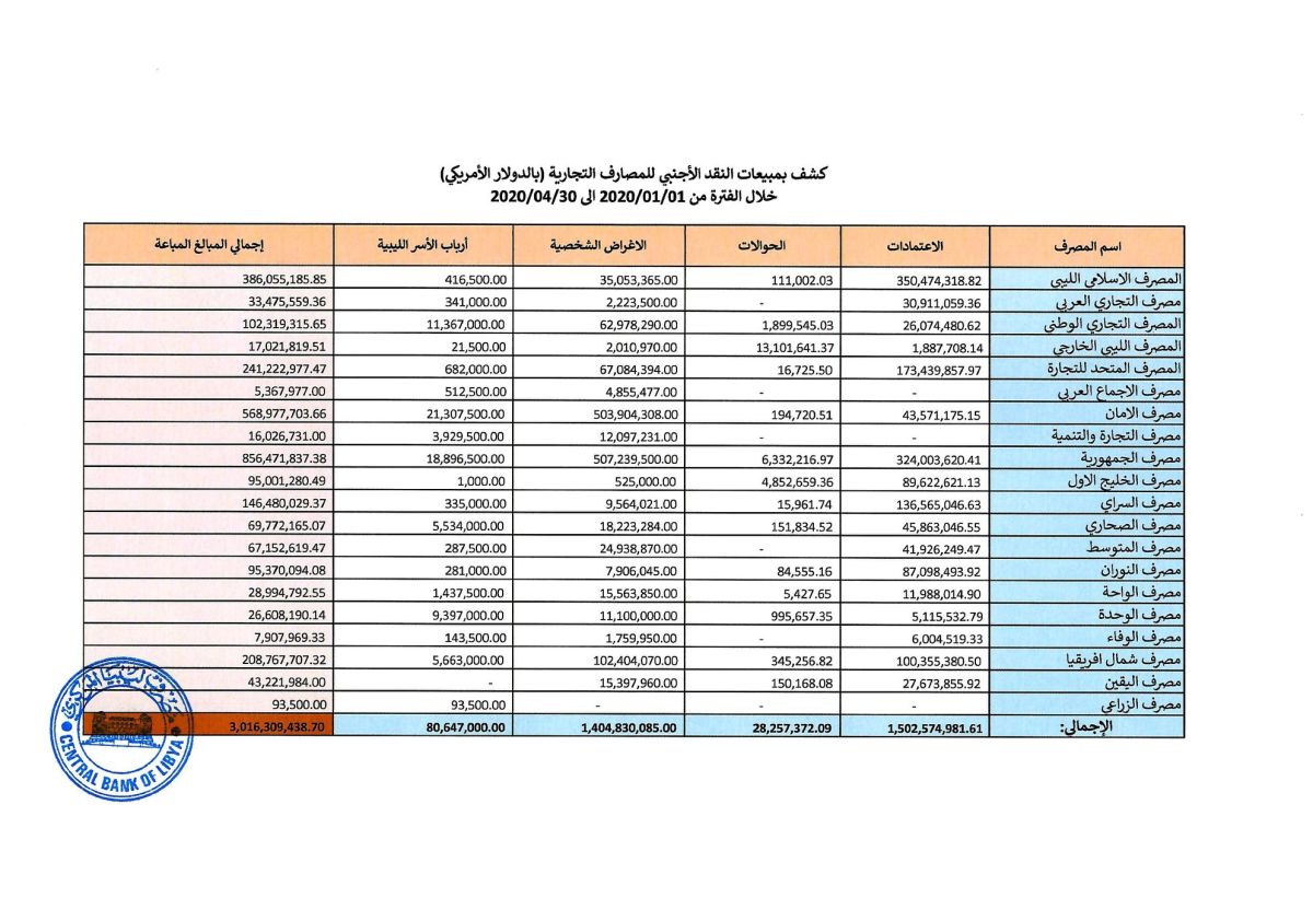 مصرف ليبيا المركزي ينشر حركة الإيراد والإنفاق العام خلال الثلث الأول لعام 2020