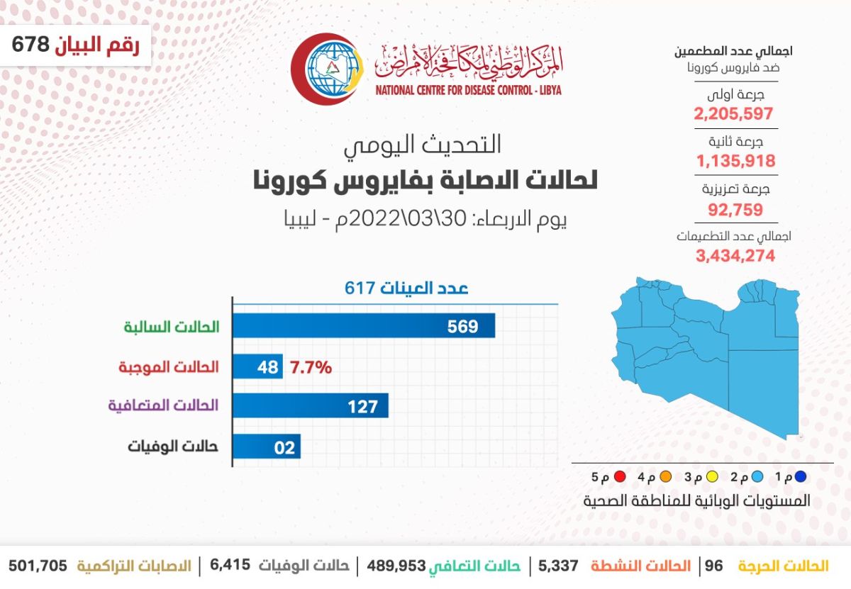 المركز الوطني لمكافحة الأمراض يعلن نتائج آخر تحاليل فيروس (كورونا) ويسجل (48) حالة موجبة