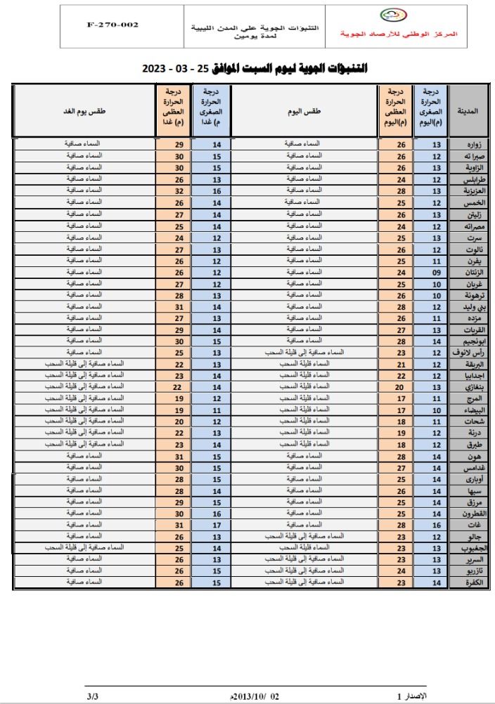 النشرة الجوية ليوم السبت الموافق 25– 03 – 2023 الصادرة عن المركز الوطني للأرصاد الجوية