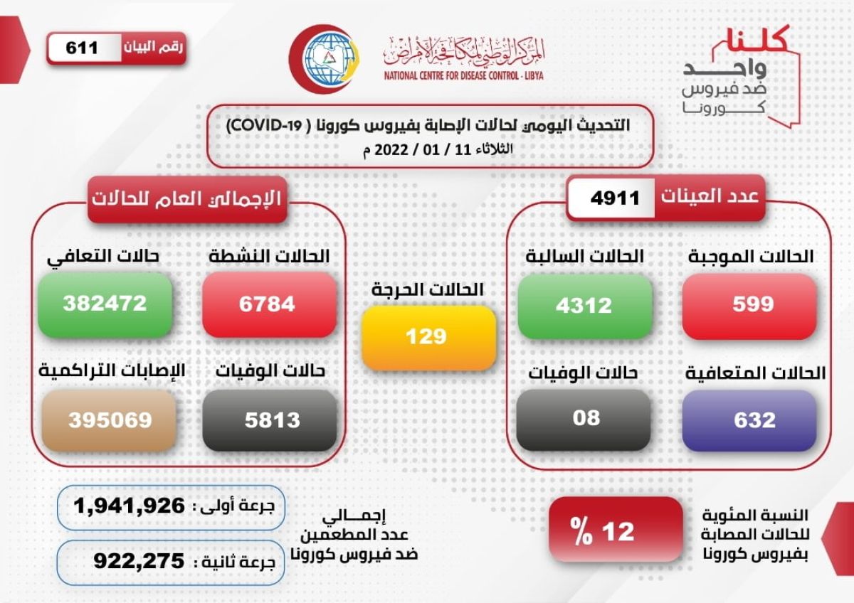 المركز الوطني لمكافحة الأمراض يعلن نتائج آخر تحاليل فيروس (كورونا) ويسجل (599) حالة موجبة