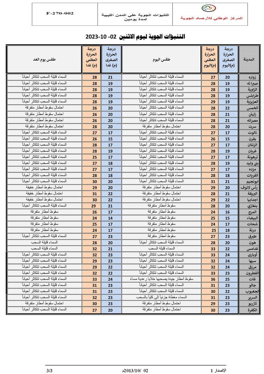 النشرة الجوية ليوم الاثنين الموافق 02 – 10 – 2023 الصادرة عن المركز الوطني للأرصاد الجوية