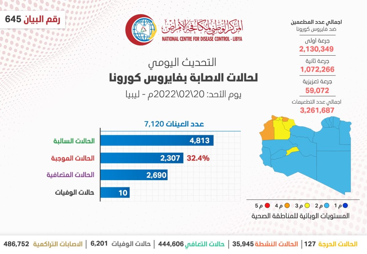 المركز الوطني لمكافحة الأمراض يعلن نتائج آخر تحاليل فيروس (كورونا) ويسجل (2,307) حالة موجبة