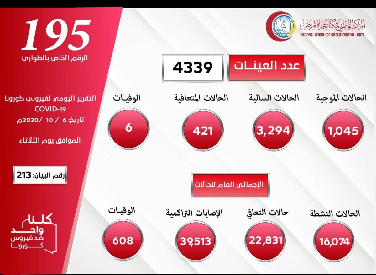 المركز الوطني لمكافحة الأمراض يعلن نتائج آخر تحاليل فيروس (كورونا) ويسجل (1045) حالة موجبة