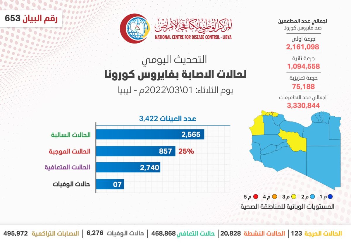 المركز الوطني لمكافحة الأمراض يعلن نتائج آخر تحاليل فيروس (كورونا) ويسجل (857) حالة موجبة