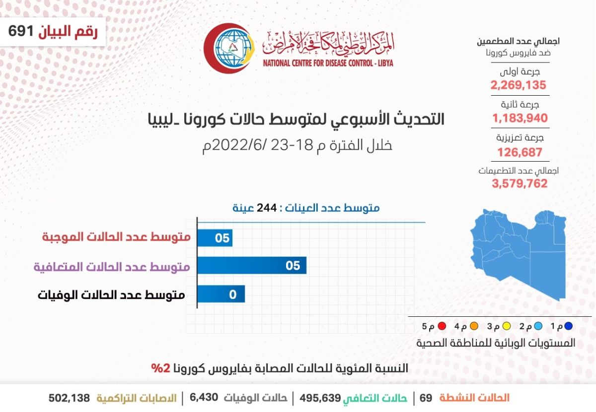 التحديث الأسبوعي للوضع الوبائي المحلي لفيروس (كورونا) المستجد