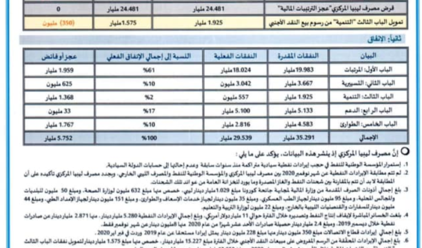 مصرف ليبيا المركزي ينشر حركة الإيراد والإنفاق العام من 01 يناير حتى 30 نوفمبر