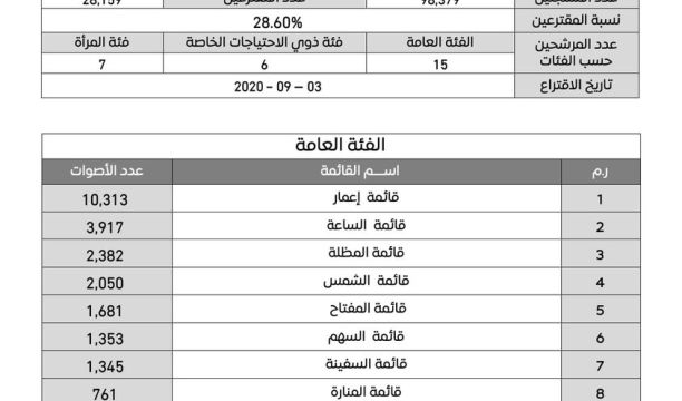 ديوان المحاسبة يؤكد عدم قبوله المصادقة على العقود بالتكليف المباشر تحت أي ظرف