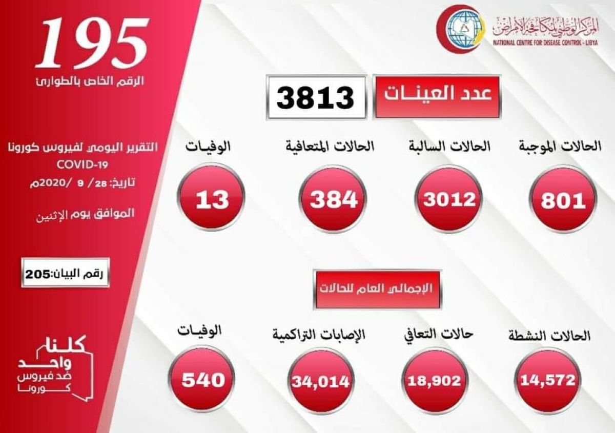 المركز الوطني لمكافحة الأمراض يعلن نتائج آخر تحاليل فيروس (كورونا) ويسجل (801) حالة موجبة