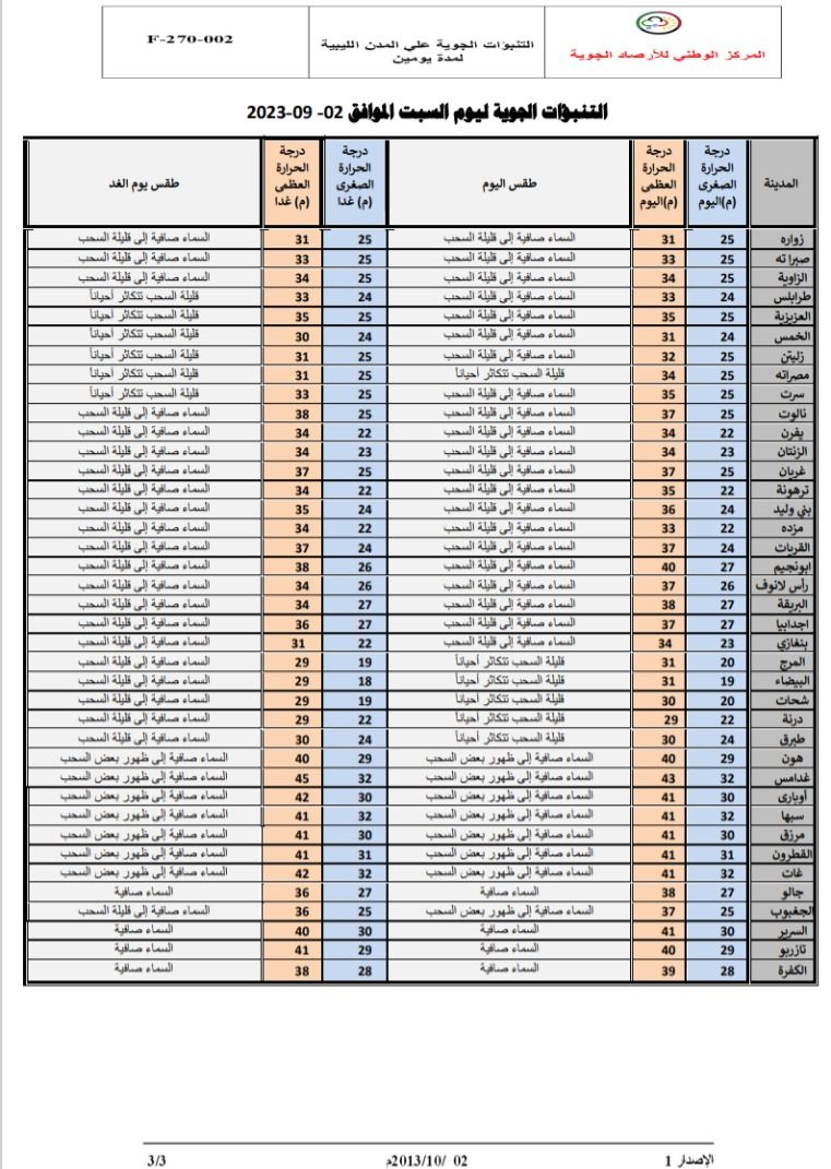 النشرة الجوية ليوم السبت الموافق 02 – 09 – 2023 الصادرة عن المركز الوطني للأرصاد الجوية