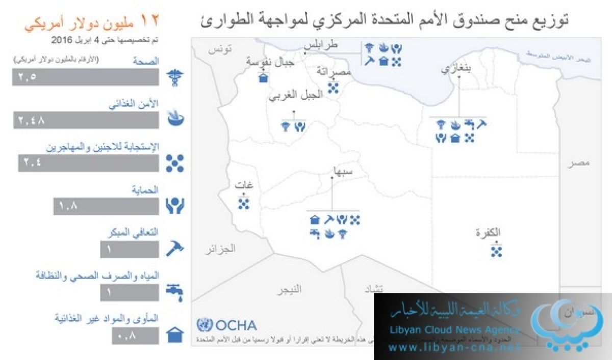 تمويل جديد للمحتاجين في ليبيا.