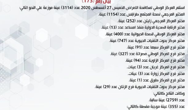 المركز الوطني لمكافحة الأمراض يعلن نتائج آخر تحاليل فيروس (كورونا) ويسجل (355) حالة موجبة