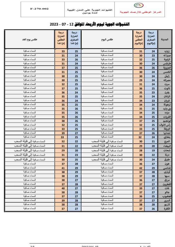 النشرة الجوية ليوم الأربعاء الموافق 12 – 07 – 2023 الصادرة عن المركز الوطني للأرصاد الجوية