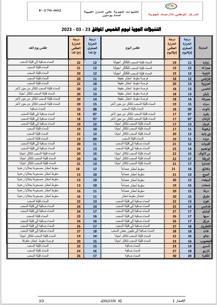 النشرة الجوية ليوم الخميس الموافق 23– 03 – 2023 الصادرة عن المركز الوطني للأرصاد الجوية